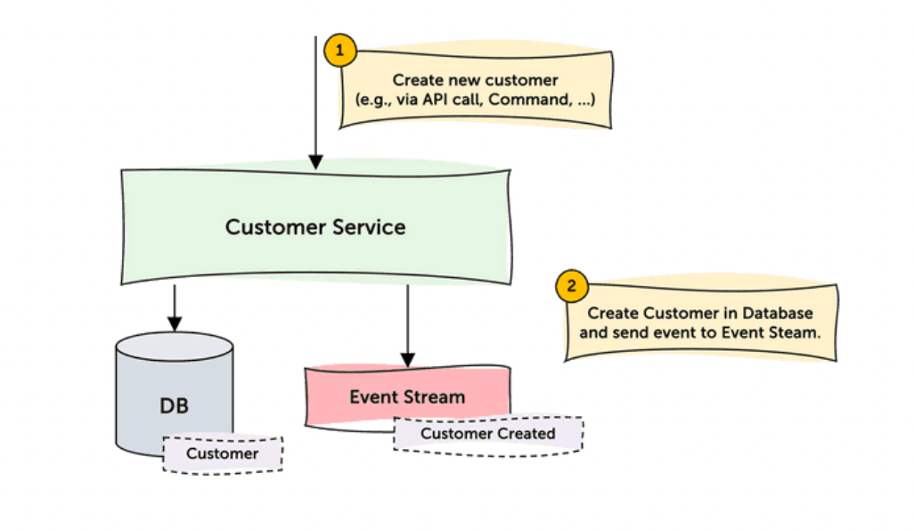 Naive producer writes a customer record to the database and separately sends a customer created event to an event stream.