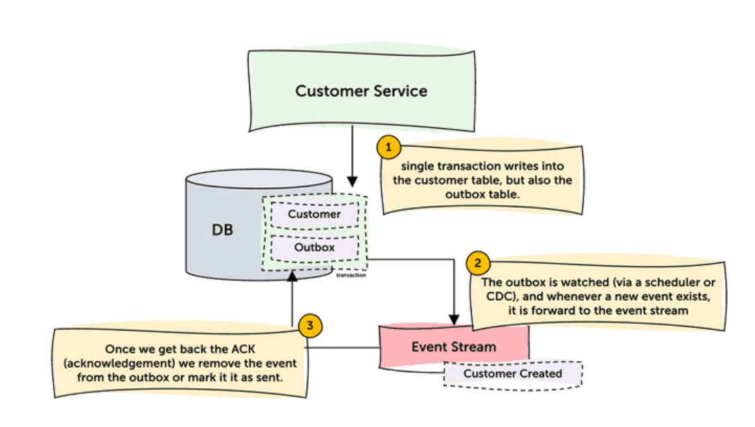 Outbox pattern writes customer and outbox rows in one database transaction, then forwards outbox events to the event stream.